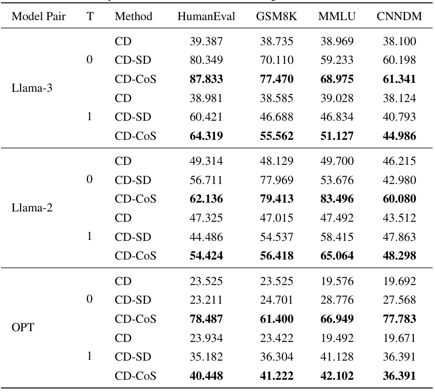 The raw speed of each method under CD setting.