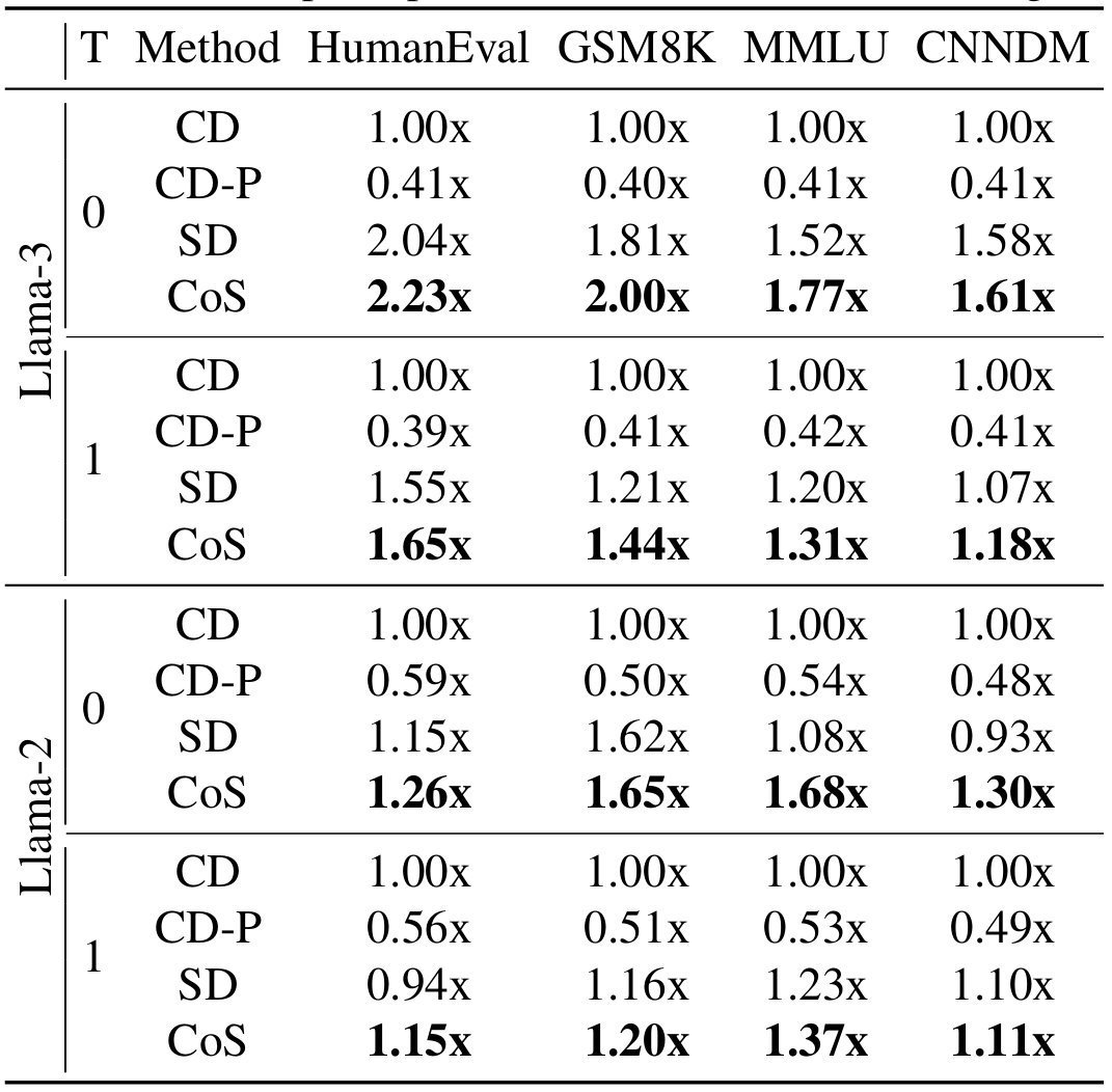 The speedup ratio of each method in CD setting.