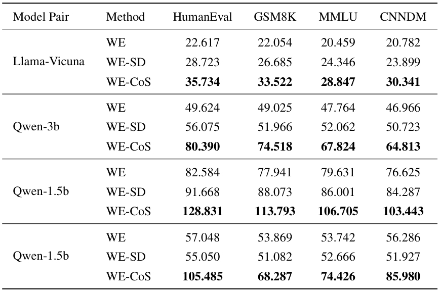 The raw speed of each method under WE setting.