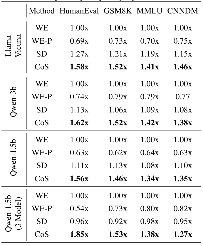 The speedup ratio of each method in WE setting.
